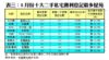 表三：8月份十大二手私宅獲利登記最多屋苑