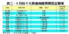 表三：8月份十大貴重商廈買賣登記個案