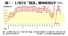 圖二：上月住宅「摸貨」獲利成功比率71%