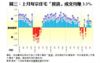 圖三：上月每宗住宅「摸貨」成交均賺3.3%