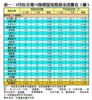 表一：8月份全港50指標屋苑租務市況變化（續）