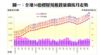 圖一：全港50指標屋苑租賃量價按月走勢