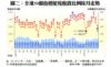 圖二：全港50個指標屋苑租賃比例按月走勢