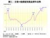 圖三：全港50指標屋苑租金歷年走勢