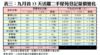 表三：九月首13天活躍二手屋苑登記量價變化