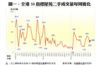 圖一：全港50指標屋苑二手成交量每周變化