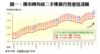 圖一：樓市轉角後二手樓價升勢愈見凌厲