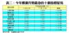 表二：今年樓價升勢最急的十個指標屋苑