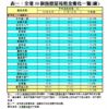 表一：全港50個指標屋苑租金變化一覽(續)