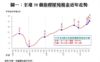 圖一：全港50個指標屋苑租金近年走勢