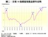 圖二：全港50指標屋苑租金歷年走勢