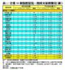 表一：全港50個指標屋苑一周成交量價變化（續）