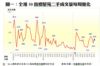 圖一：全港50指標屋苑二手成交量每周變化