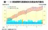 圖一：35項指標豪宅租賃成交及租金每月變化