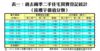 表一：過去兩季二手住宅買賣登記統計（按樓宇價值分類）