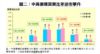 圖二：中高價樓買賣比率逆市攀升
