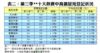 表二：第三季**十大熱賣中高價屋苑登記狀況