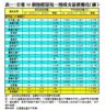 表一：全港50個指標屋苑一周成交量價變化（續）