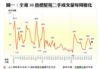 圖一：全港50指標屋苑二手成交量每周變化