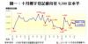 圖一：十月樓宇登記維持至9,500宗水平