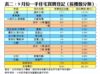 表二：9月份一手住宅買賣登記﹙按樓盤分類﹚