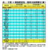 表一：全港50個指標屋苑一周成交量價變化（續）