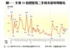 圖一：全港50指標屋苑二手成交量每周變化