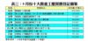 表三：9月份十大貴重工廈買賣登記個案