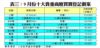 表三：9月份十大貴重商廈買賣登記個案