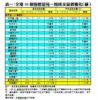 表一：全港50個指標屋苑一周成交量價變化（續）