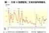 圖一：全港50指標屋苑二手成交量每周變化