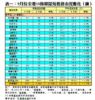 表一：9月份全港50指標屋苑租務市況變化（續）