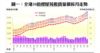 圖一：全港50指標屋苑租賃量價按月走勢