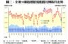 圖二：全港50個指標屋苑租賃比例按月走勢