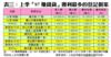 表三：上季「97賺錢貨」獲利最多的登記個案