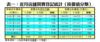 表一：近月店舖買賣登記統計﹙按價值分類﹚