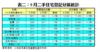 表二：9月二手住宅登記分區統計