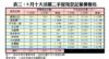 表三：9月十大活躍二手屋苑登記量價變化