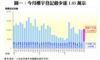 圖一：今月樓宇登記最少達1.05萬宗