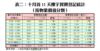 表二：十月首11天樓宇買賣登記統計 （按物業價值分類）