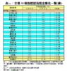 表一：全港50個指標屋苑租金變化一覽(續)