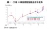 圖一：全港50個指標屋苑租金近年走勢