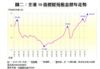 圖二：全港50指標屋苑租金歷年走勢