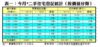表一：今月*二手住宅登記統計（按價值分類）