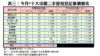 表三：今月*十大活躍二手屋苑登記量價變化