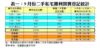 表一：9月份二手私宅獲利買賣登記統計
