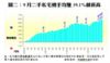 圖二：9月二手私宅轉手均賺59.1%創新高