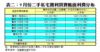 表二：9月份二手私宅獲利買賣帳面利潤分布