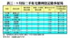 表三：9月份二手私宅獲利登記最多屋苑