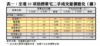 表一：全港35項指標豪宅二手成交量價變化（續）